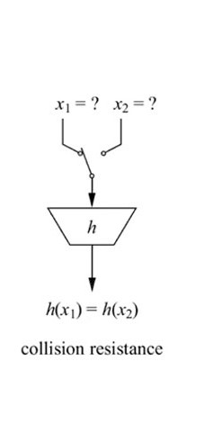 Collision resistance