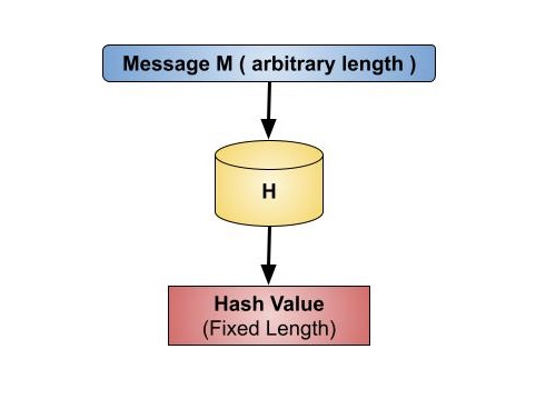 Hash function diagram