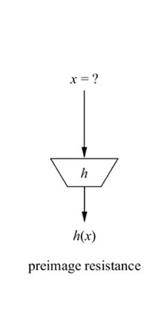 Pre-image resistance
