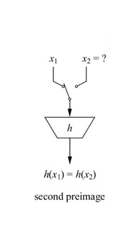 Second pre-image resistance